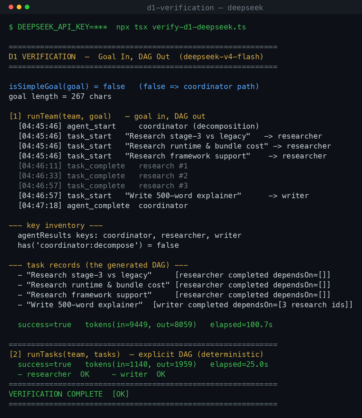 Verification run: runTeam decomposes into three parallel research tasks plus a dependent write task, all completed, success=true