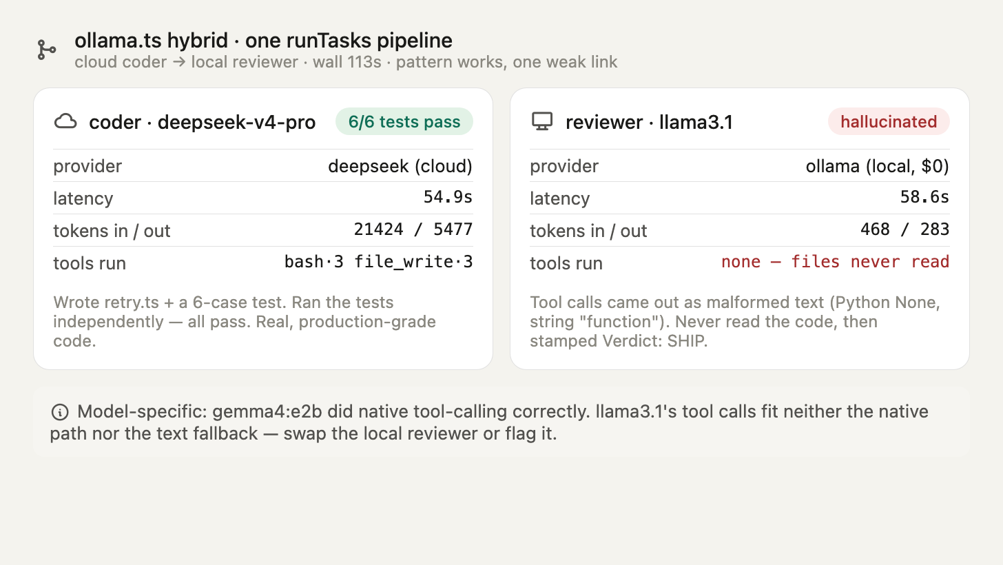 Hybrid run: cloud DeepSeek coder passes for real; local llama3.1 reviewer hallucinates