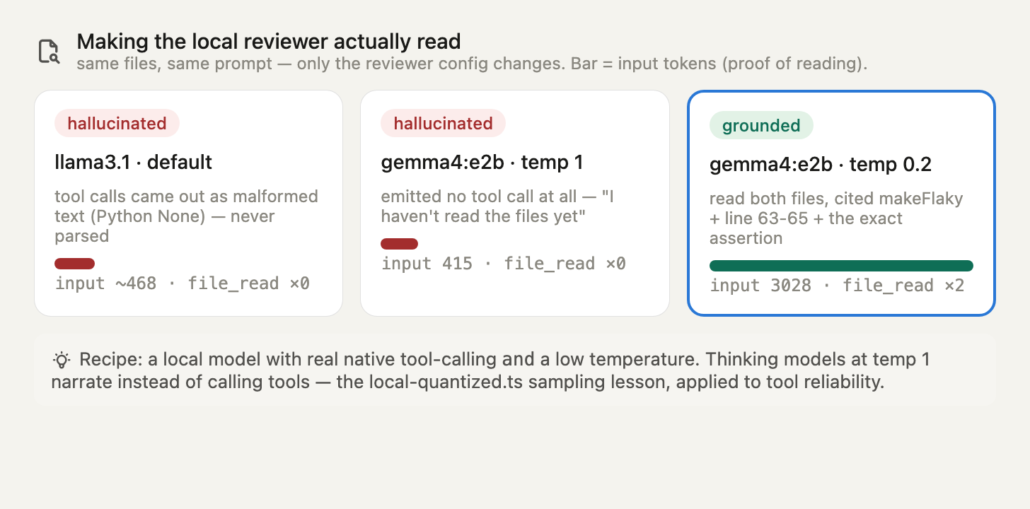 Reviewer fix: llama3.1 hallucinates, gemma at temp 1 skips, gemma at temp 0.2 reads both files