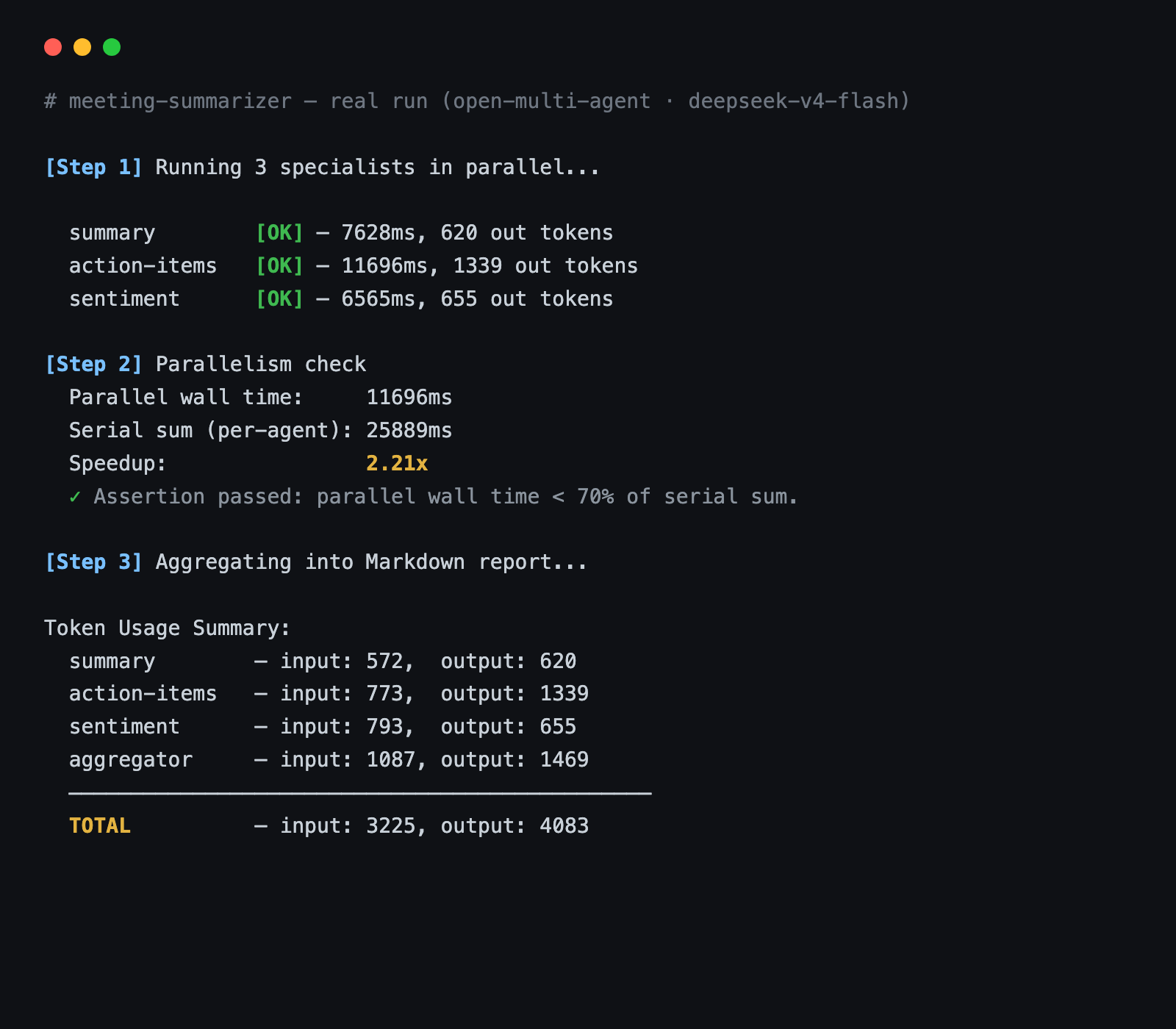 Terminal output from the run: the three specialists (summary, action-items, sentiment) each report OK with their timing, a 2.21x parallelism speedup, the typed action-items and sentiment JSON, and the closing token-usage summary